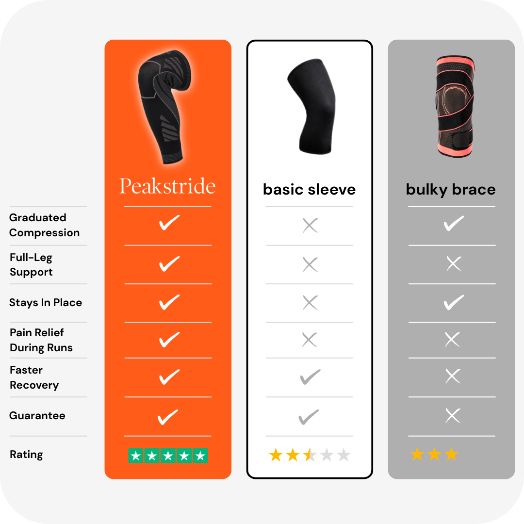 Comparison chart of Peakstride knee brace with other options on a white background